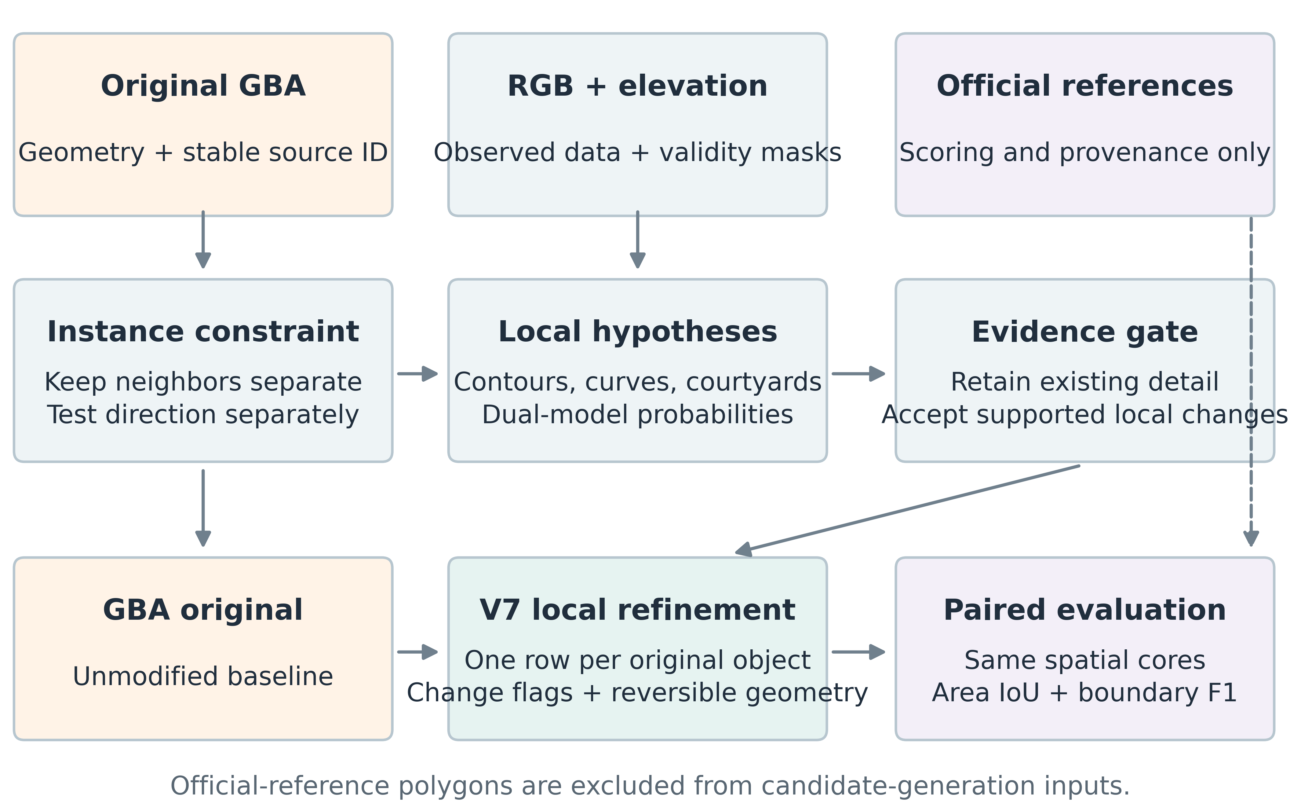 Scientific workflow connecting original GBA, RGB and elevation evidence, local changes, and paired evaluation