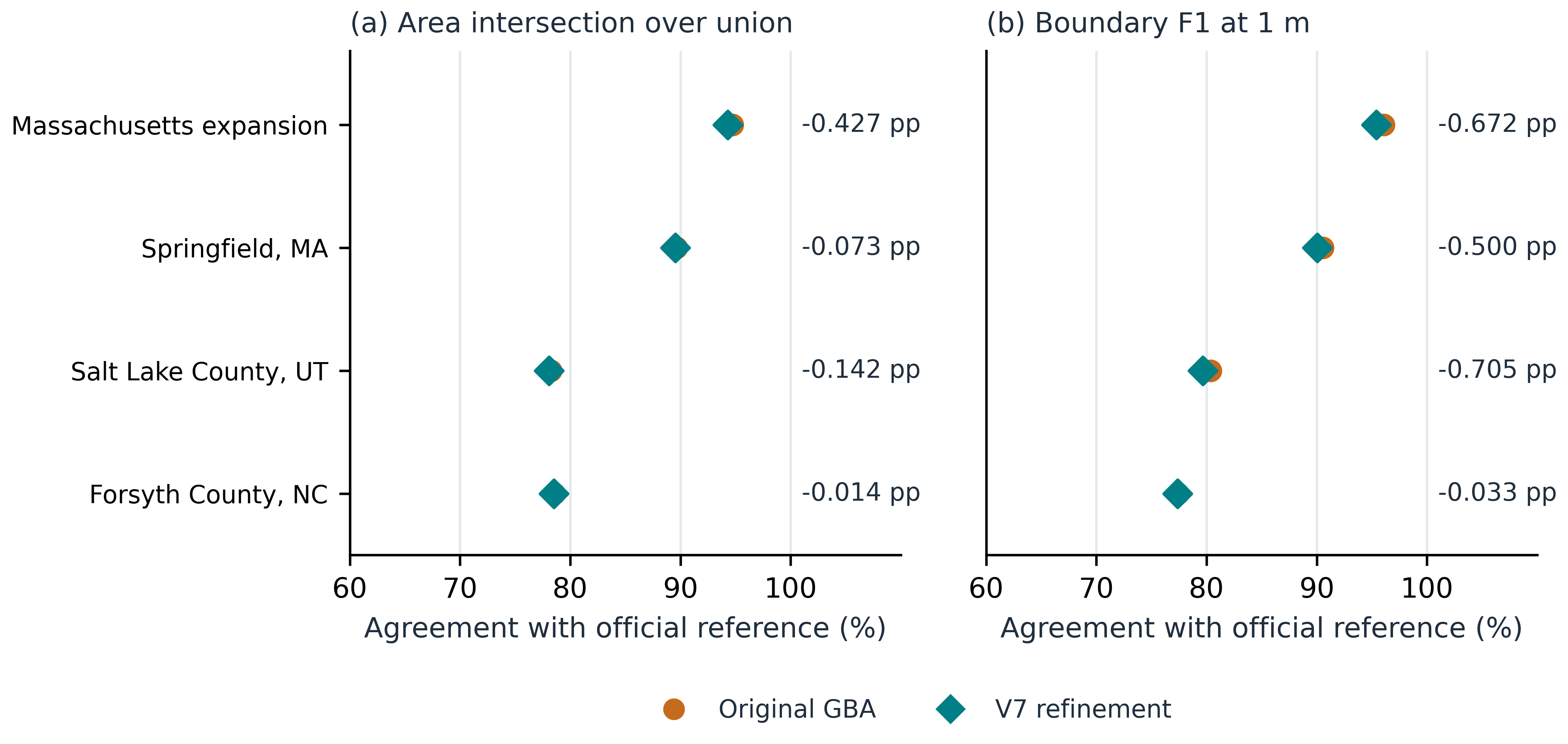 Regional reference agreement for original GBA and scientific V7, including the observed decreases